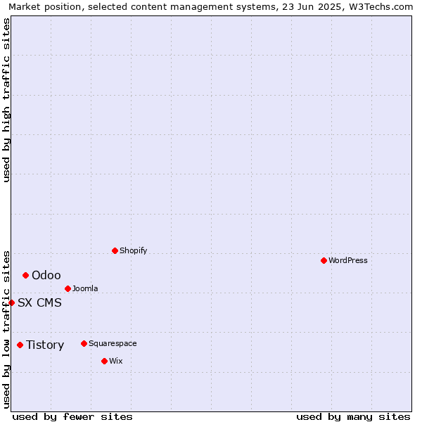 Market position of Odoo vs. Tistory vs. SX CMS