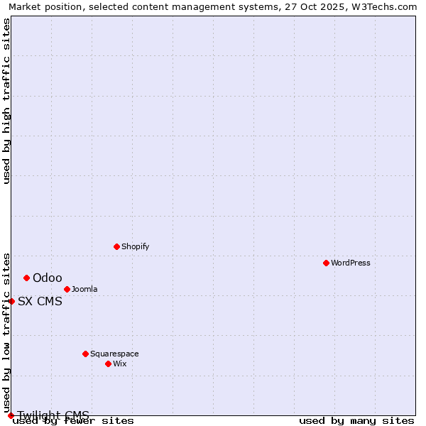 Market position of Odoo vs. SX CMS vs. Twilight CMS