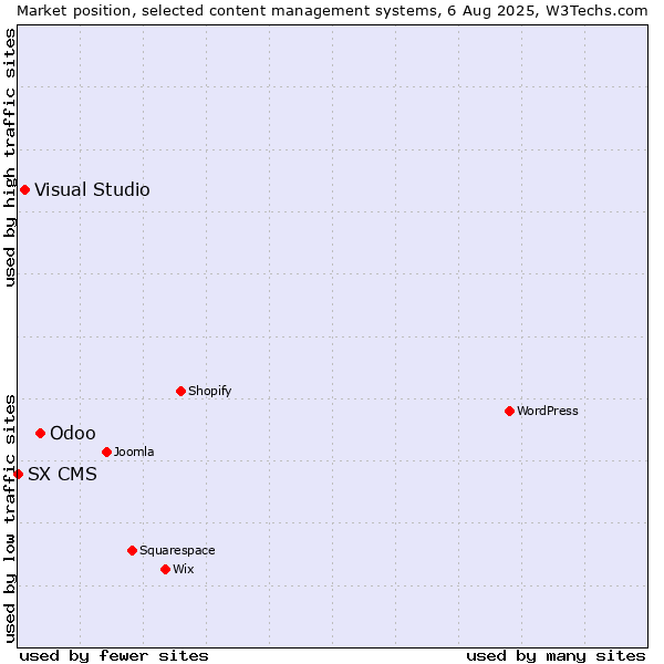 Market position of Odoo vs. Visual Studio vs. SX CMS
