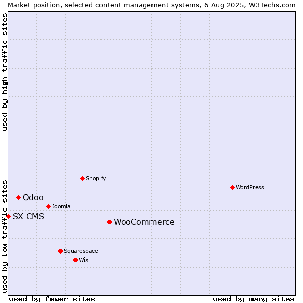 Market position of WooCommerce vs. Odoo vs. SX CMS