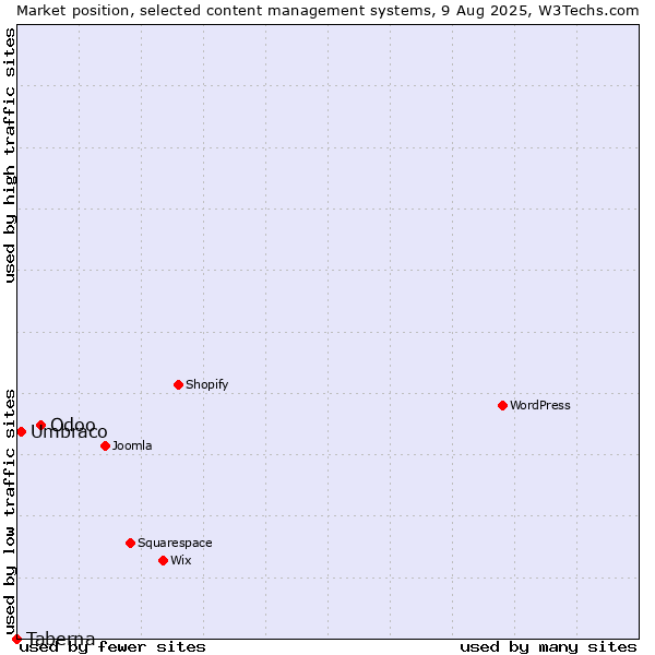 Market position of Odoo vs. Umbraco vs. Taberna