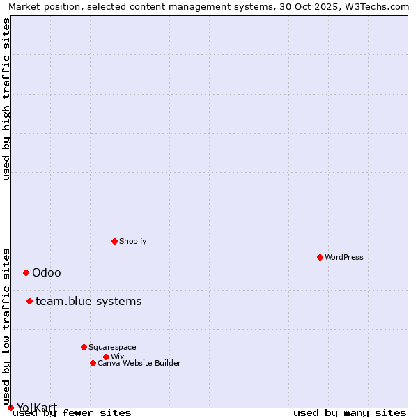 Market position of team.blue systems vs. Odoo vs. Yo!Kart