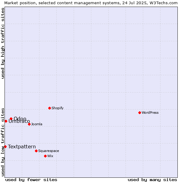 Market position of Odoo vs. Umbraco vs. Textpattern