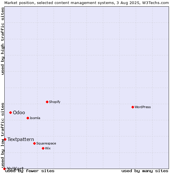 Market position of Odoo vs. Textpattern vs. Yo!Kart