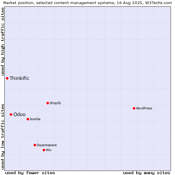 Market position of Odoo vs. Thinkific