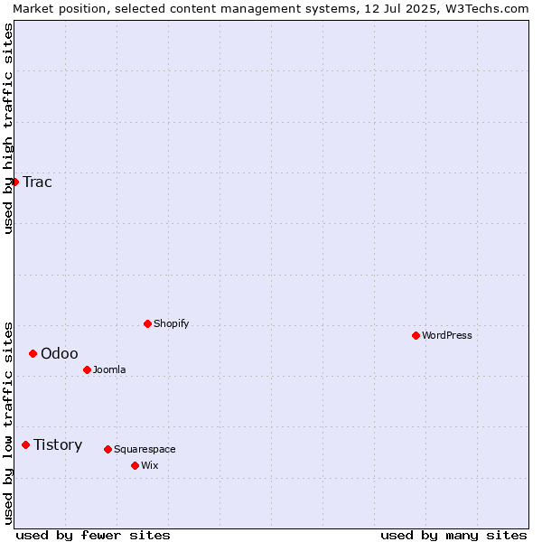 Market position of Odoo vs. Tistory vs. Trac