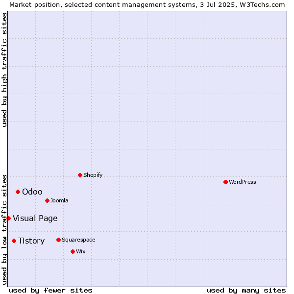 Market position of Odoo vs. Tistory vs. Visual Page