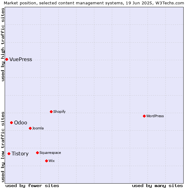 Market position of Odoo vs. Tistory vs. VuePress