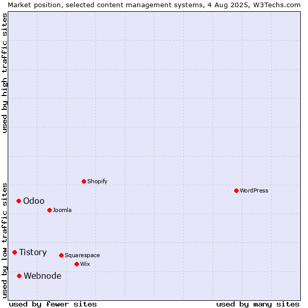 Market position of Webnode vs. Odoo vs. Tistory