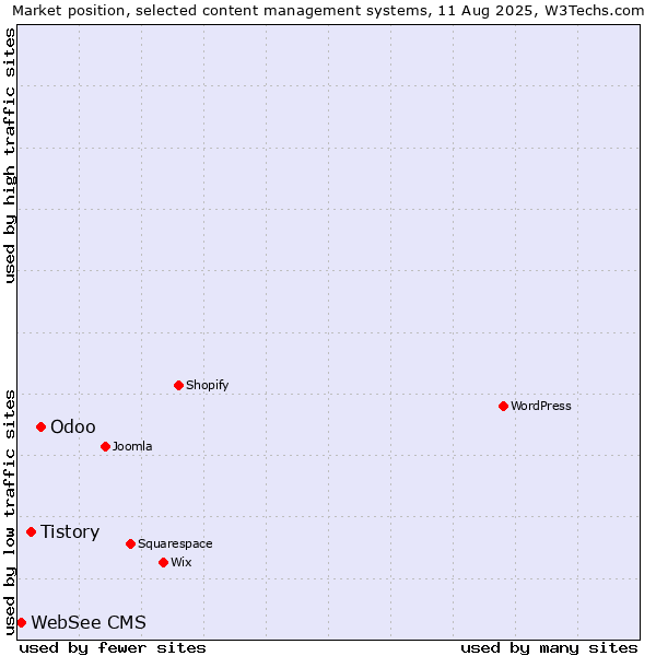 Market position of Odoo vs. Tistory vs. WebSee CMS