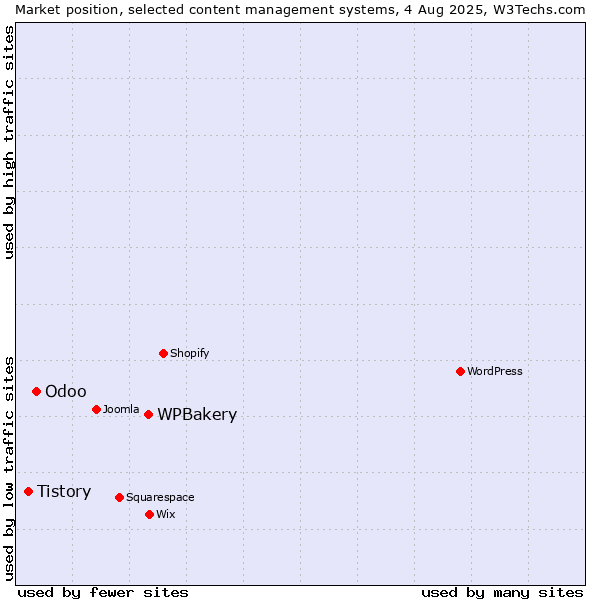 Market position of WPBakery vs. Odoo vs. Tistory