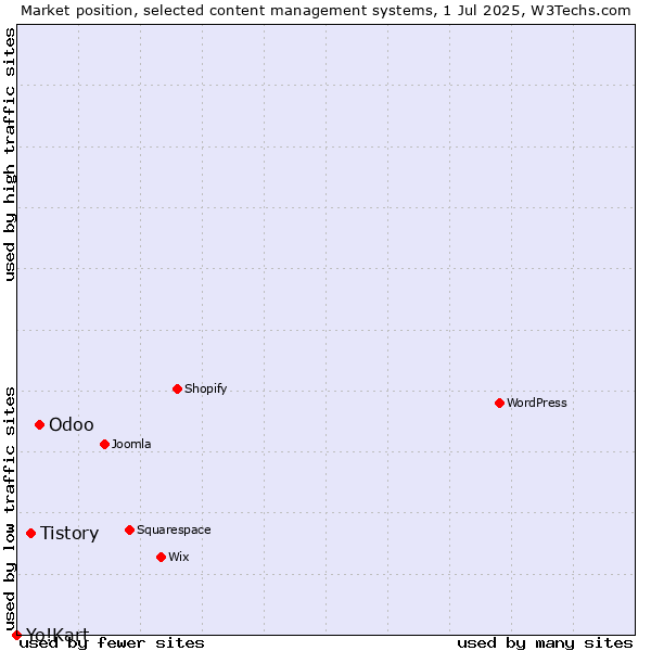 Market position of Odoo vs. Tistory vs. Yo!Kart