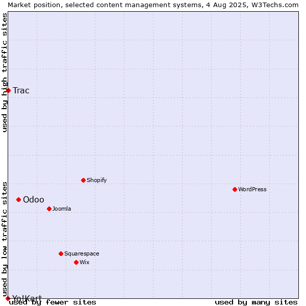 Market position of Odoo vs. Trac vs. Yo!Kart
