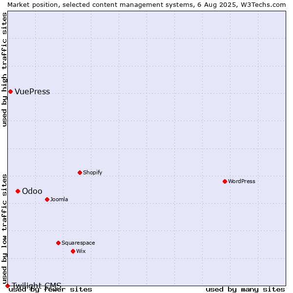 Market position of Odoo vs. VuePress vs. Twilight CMS