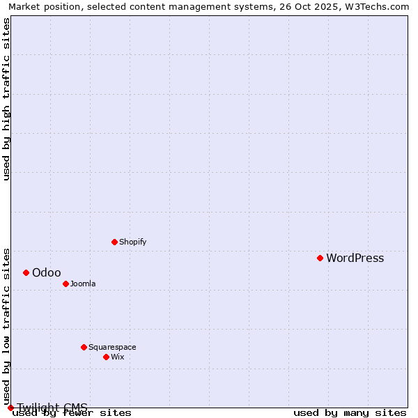 Market position of WordPress vs. Odoo vs. Twilight CMS