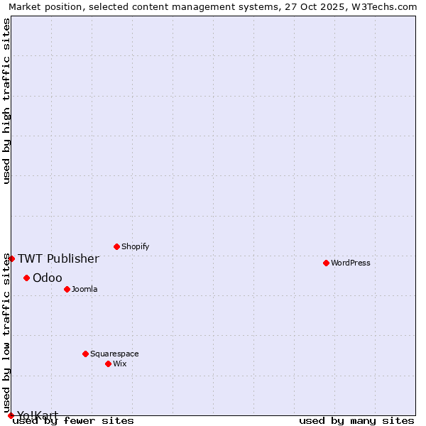 Market position of Odoo vs. TWT Publisher vs. Yo!Kart