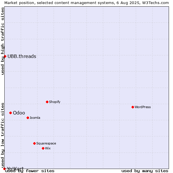 Market position of Odoo vs. UBB.threads vs. Yo!Kart