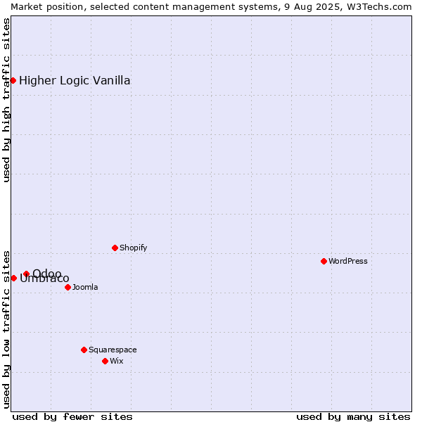 Market position of Odoo vs. Umbraco vs. Higher Logic Vanilla