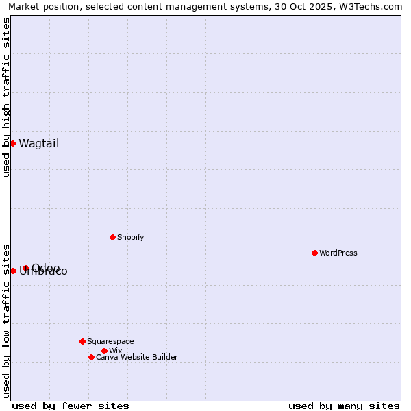 Market position of Odoo vs. Umbraco vs. Wagtail
