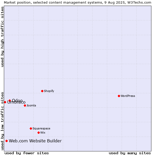 Market position of Odoo vs. Web.com Website Builder vs. Umbraco