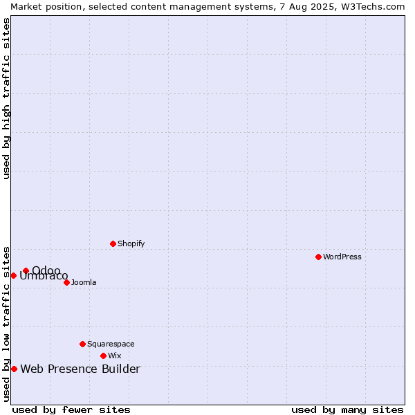 Market position of Odoo vs. Web Presence Builder vs. Umbraco
