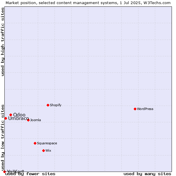 Market position of Odoo vs. Umbraco vs. Yo!Kart