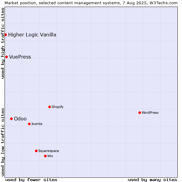 Market position of Odoo vs. VuePress vs. Higher Logic Vanilla
