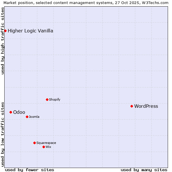 Market position of WordPress vs. Odoo vs. Higher Logic Vanilla