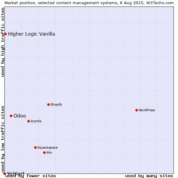 Market position of Odoo vs. Higher Logic Vanilla vs. Yo!Kart