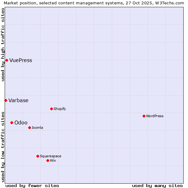 Market position of Odoo vs. VuePress vs. Varbase