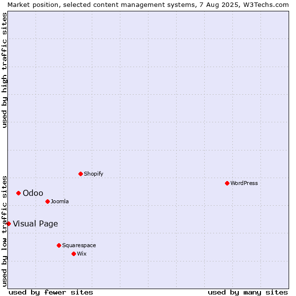 Market position of Odoo vs. Visual Page