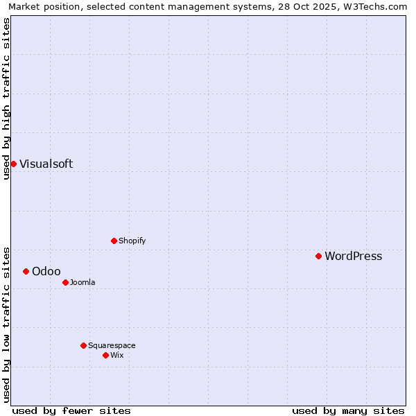 Market position of WordPress vs. Odoo vs. Visualsoft