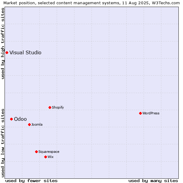 Market position of Odoo vs. Visual Studio