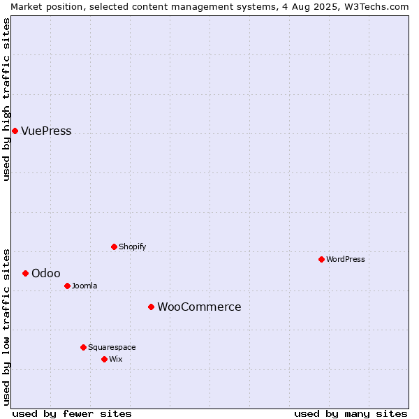 Market position of WooCommerce vs. Odoo vs. VuePress