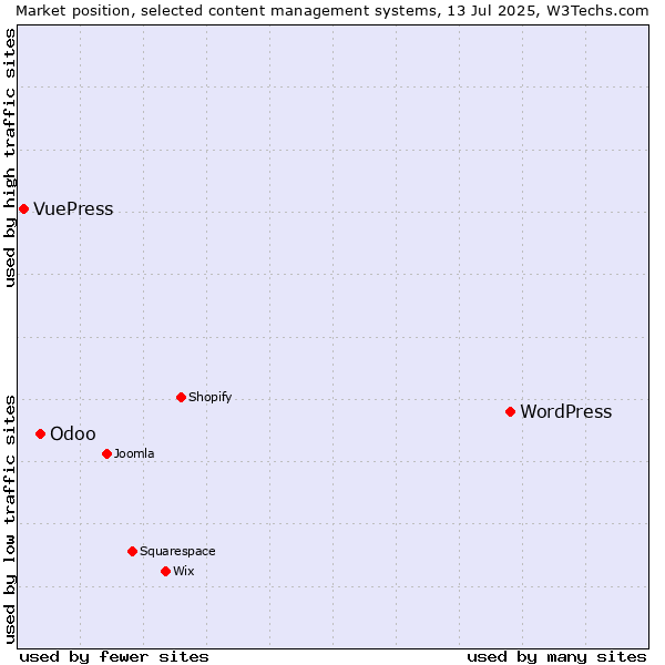 Market position of WordPress vs. Odoo vs. VuePress