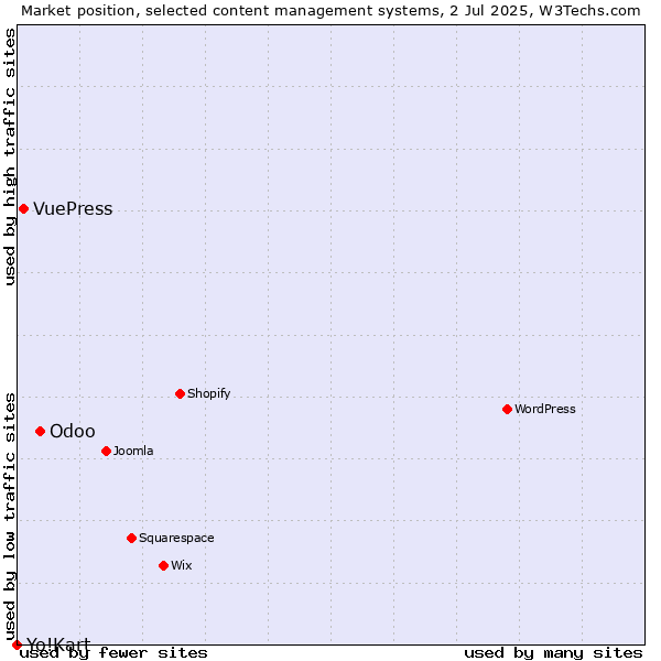 Market position of Odoo vs. VuePress vs. Yo!Kart