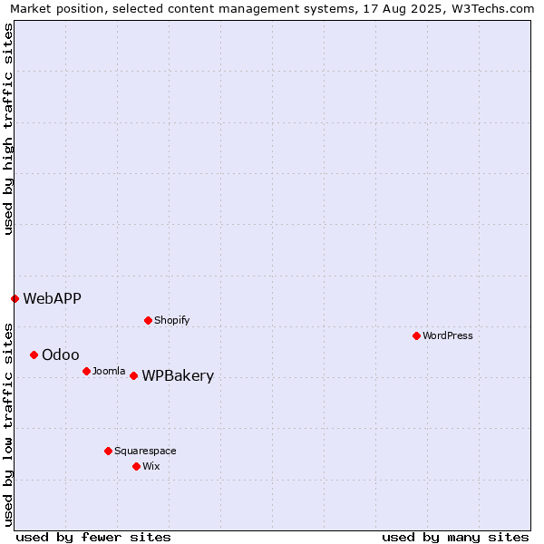 Market position of WPBakery vs. Odoo vs. WebAPP