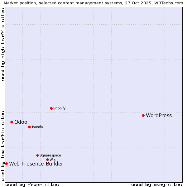 Market position of WordPress vs. Odoo vs. Web Presence Builder