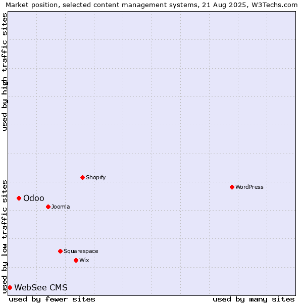 Market position of Odoo vs. WebSee CMS