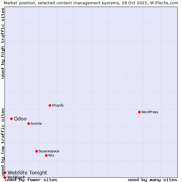 Market position of Odoo vs. WebSite Tonight vs. Yo!Kart