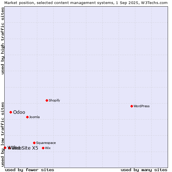 Market position of Odoo vs. WebSite X5 vs. Wifeo