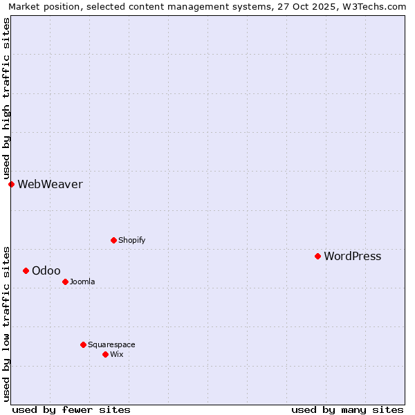 Market position of WordPress vs. Odoo vs. WebWeaver