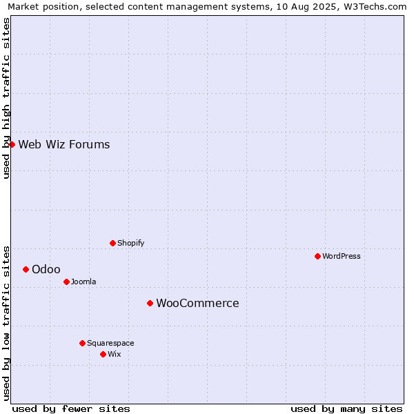 Market position of WooCommerce vs. Odoo vs. Web Wiz Forums