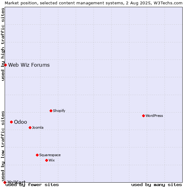 Market position of Odoo vs. Web Wiz Forums vs. Yo!Kart