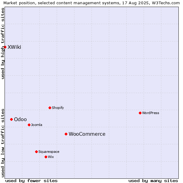 Market position of WooCommerce vs. Odoo vs. XWiki