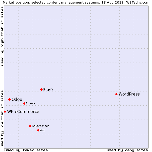 Market position of WordPress vs. Odoo vs. WP eCommerce