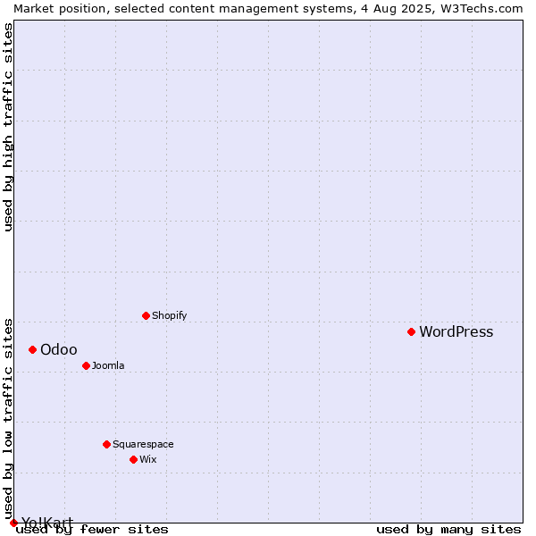 Market position of WordPress vs. Odoo vs. Yo!Kart