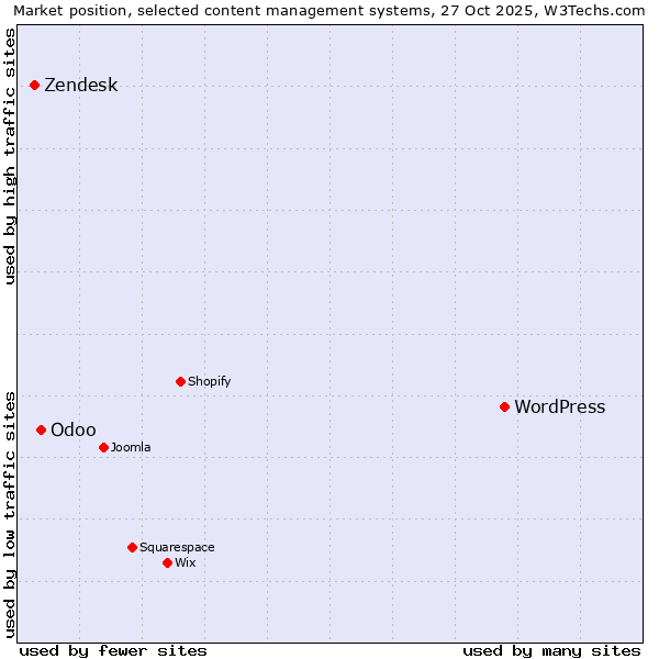 Market position of WordPress vs. Odoo vs. Zendesk