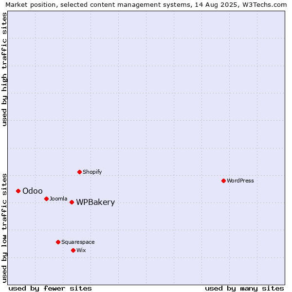 Market position of WPBakery vs. Odoo