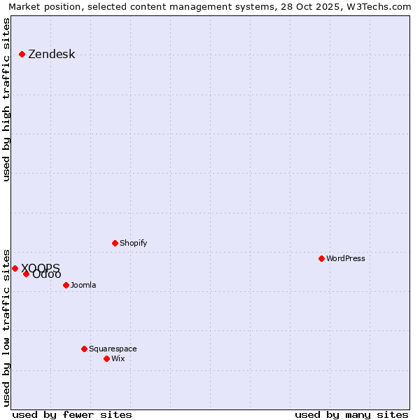 Market position of Odoo vs. Zendesk vs. XOOPS